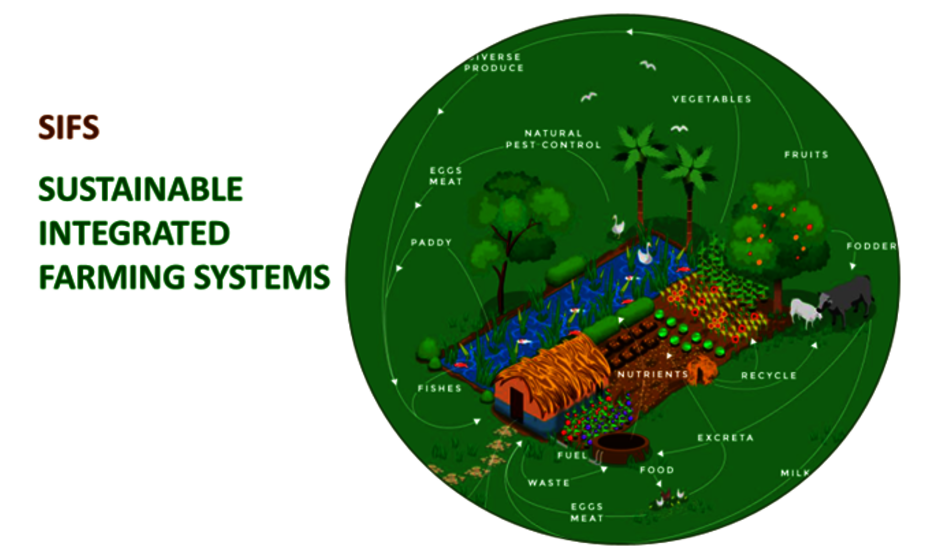 Sustainable Integrated Farming Systems
