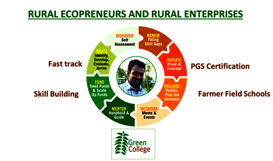 Green Colleges India