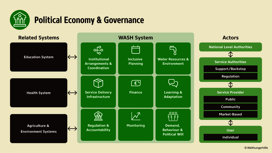 Graphic: WASH System of Welthungerhilfe