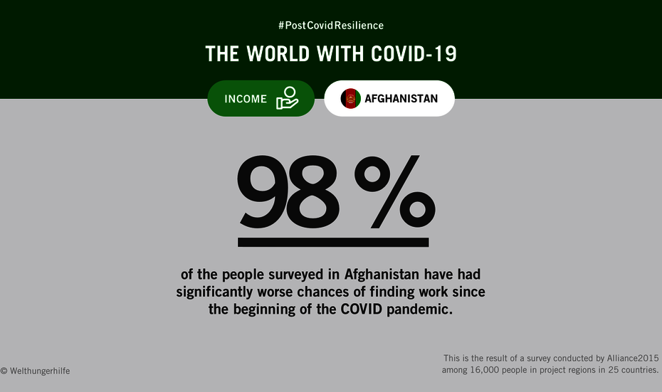 Infographic with text: #PostCovidResilience – The world with Coronavirus. 98% of people in Afghanistan have significantly worse chances of finding work since the start of the COVID-19 pandemic.