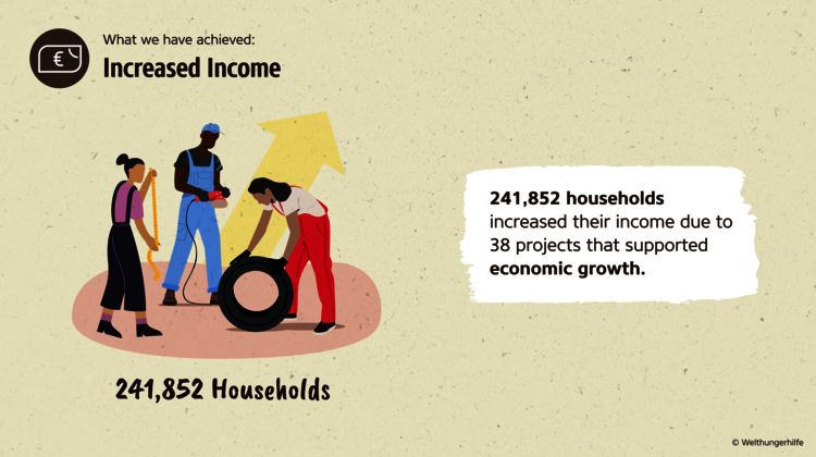 Welthungerhilfe's Impact Report: 241,852 households increased their income. Impact Report: 241,852 households increased their income.