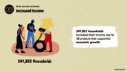 Welthungerhilfe's Impact Report: 241,852 households increased their income. Impact Report: 241,852 households increased their income.