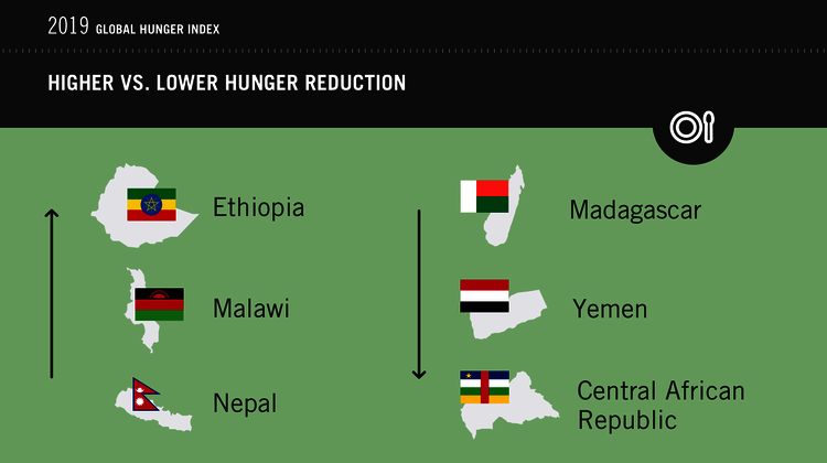 A comparison of the three countries with the highest hunger reduction (Ethiopia, Malawi, Nepal) against those with the lowest hunger reduction (Madagascar, Yemen, Central African Republic). 