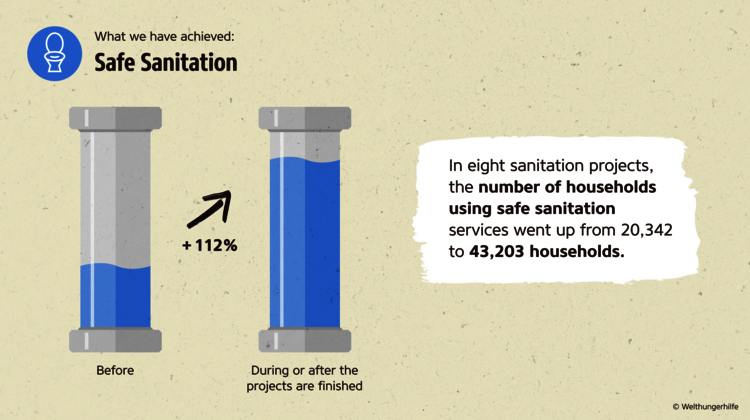 Welthungerhilfe's Impact Report: Number of households using safe sanitation increased more than twofold. Impact Report: Number of households using safe sanitation increased more than twofold.