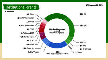 Graphic from the annual report 2023: Welthungerhilfe received 266.5m Euro in institutional grants.