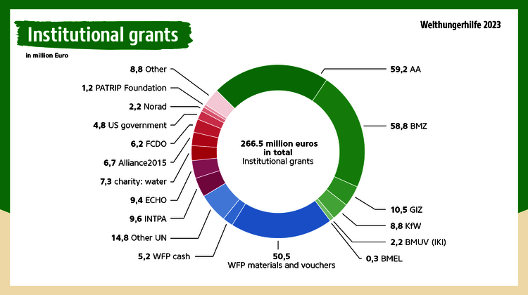 Graphic from the annual report 2023: Welthungerhilfe received 266.5m Euro in institutional grants.