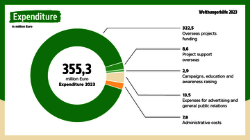 Graphic from the annual report 2023: Welthungerhilfe spent 355.3m Euro in 2023. 322.5m was used to fund overseas projects.