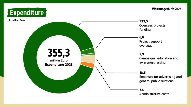 Graphic from the annual report 2023: Welthungerhilfe spent 355.3m Euro in 2023. 322.5m was used to fund overseas projects.
