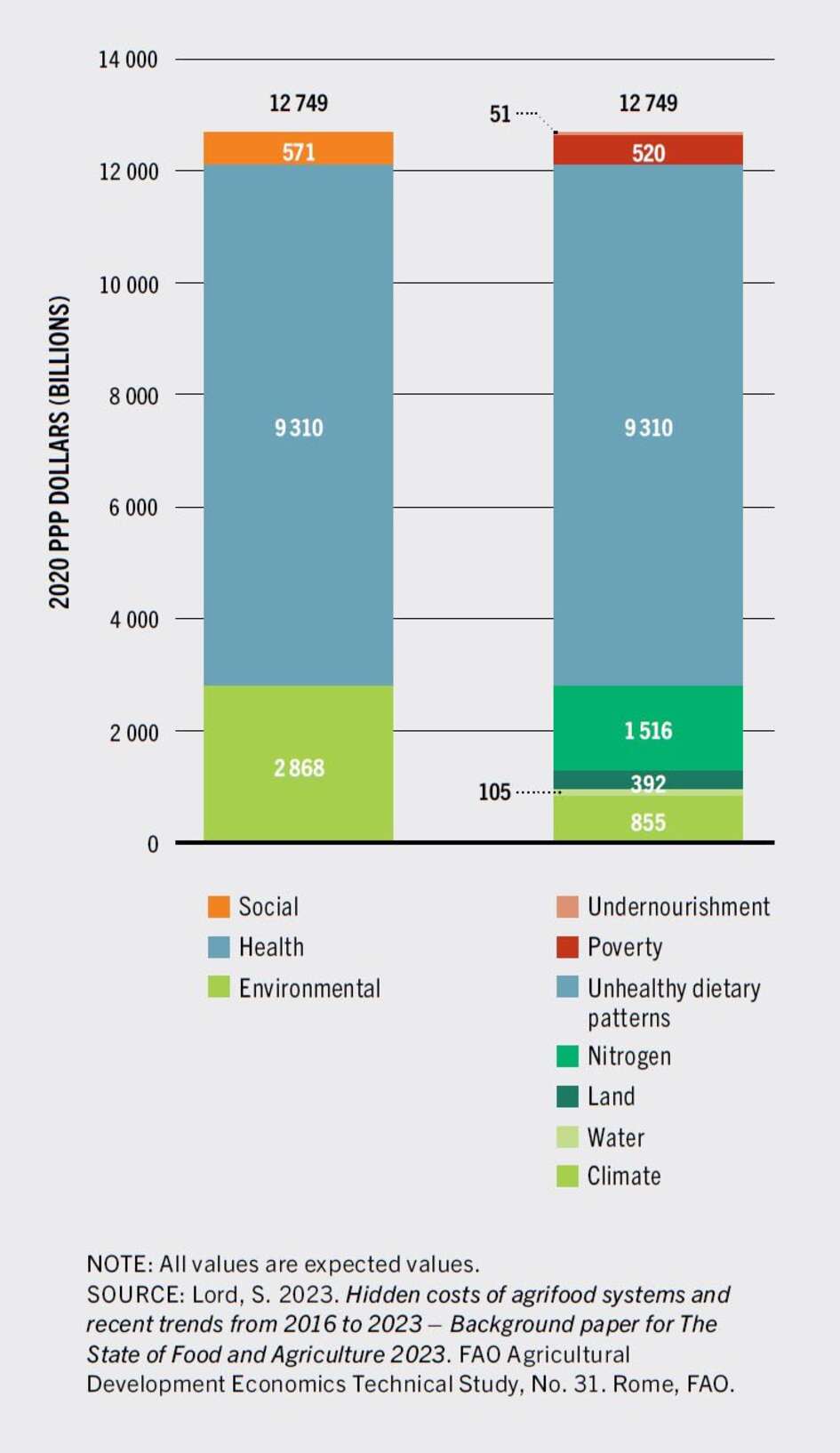 Hidden Costs by Cost Category