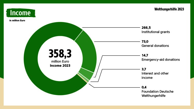 Graphic from the annual report 2023: Welthungerhilfe's income in 2023 was 358.3m Euro.