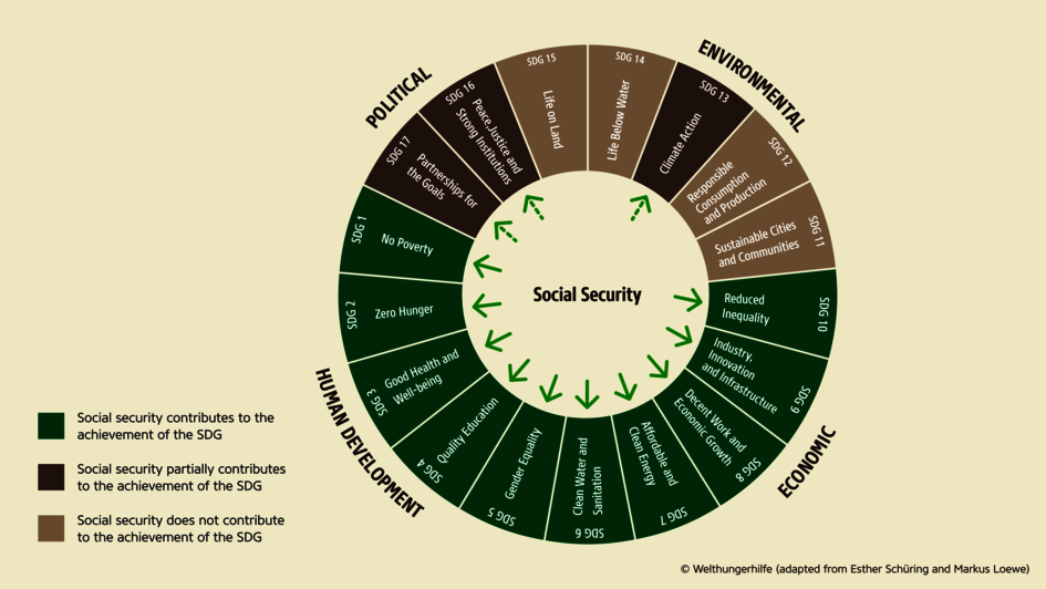 Graphic: Which of the SDGs social security contributes to