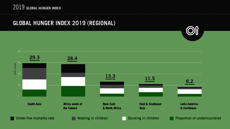 A diagram lists Global Hunger Index scores of different regions.