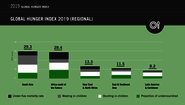 A diagram lists Global Hunger Index scores of different regions.