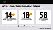 Since 2015, progress toward ending hunger has stagnated. Contrary to this trend, however, some countries have made remarkable progress.