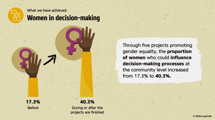 Welthungerhilfe's Impact Report: Proportion of women influencing decision-making processes at community level increased. Impact Report: Proportion of women influencing decision-making processes at community level increased.