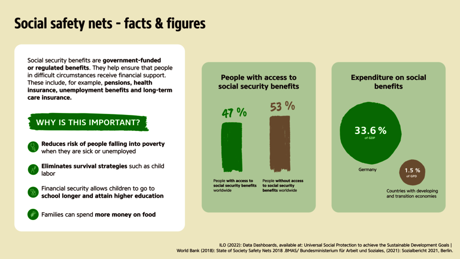 Social safety nets – facts & figures. Social safety nets are government-funded or regulated benefits. They help ensure that people in difficult circumstances receive financial support. They include, for example, pensions, health insurance, unemployment benefits, long-term care benefits
