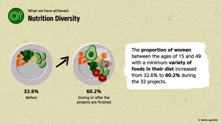 Welthungerhilfe's Impact Report: Proportion of women with a minimum variety of foods in their diet has increased. Impact Report: Proportion of women with a minimum variety of foods in their diet has increased.