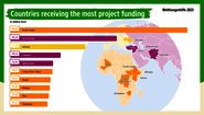 Graphic from the annual report 2023: Countries receiving the most project funding.