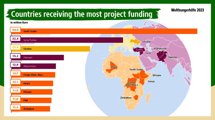 Graphic from the annual report 2023: Countries receiving the most project funding.
