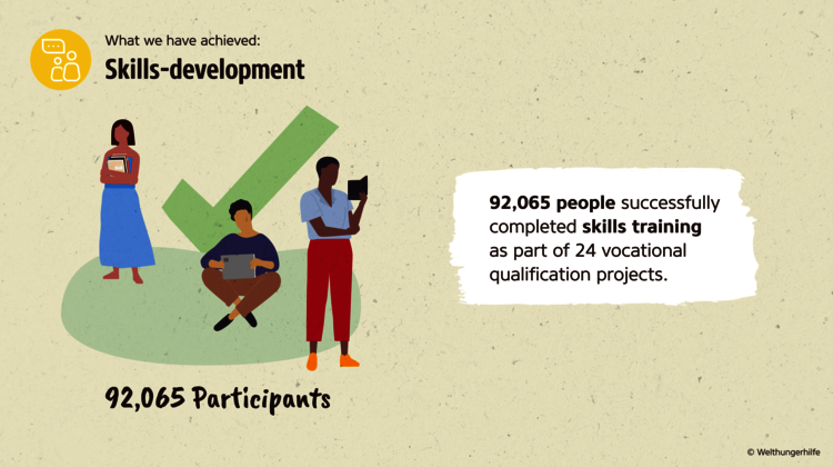 Welthungerhilfe's Impact Report: 92,065 people successfully completed skills training. Impact Report: 92,065 people successfully completed skills training.