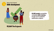 Welthungerhilfe's Impact Report: 92,065 people successfully completed skills training. Impact Report: 92,065 people successfully completed skills training.