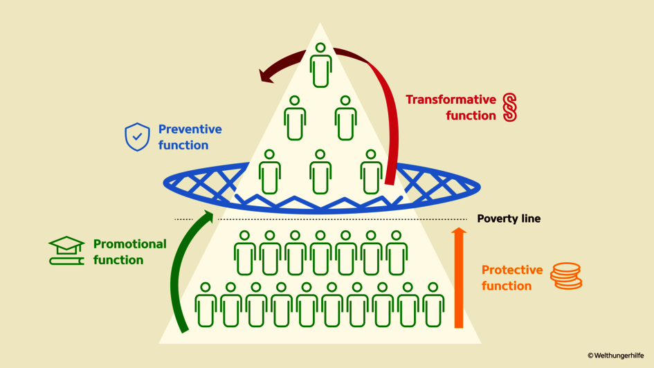 Graphic: the four functions of social security systems