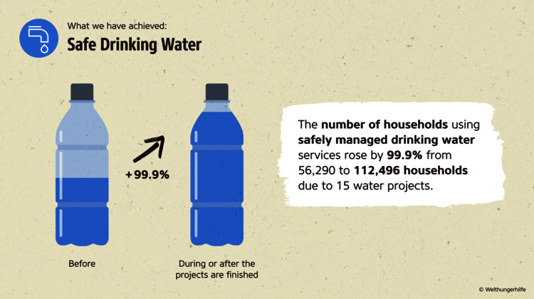 Welthungerhilfe's Impact Report: Number of households using safely managed drinking water services nearly doubled. Impact Report: Number of households using safely managed drinking water services nearly doubled.