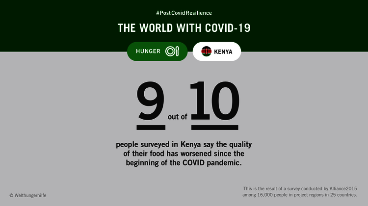 Infographic with text:#PostCovidResilience – The World with Coronavirus. Nine in 10 people in Kenya say the quality of their food has deteriorated since the COVID-19 pandemic began.