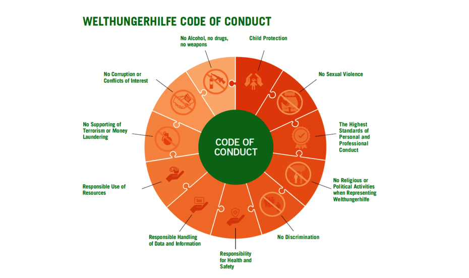2019-code-of-conduct-welthungerhilfe-en.png Graphic: Code of Conduct of Welthungerhilfe