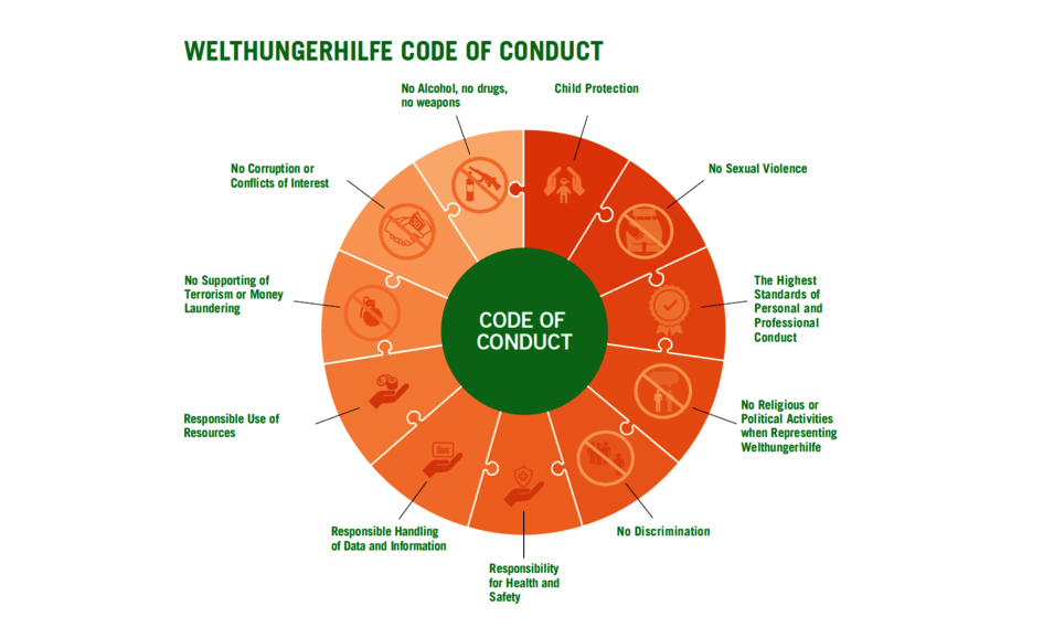 Graphic: Code of Conduct of Welthungerhilfe