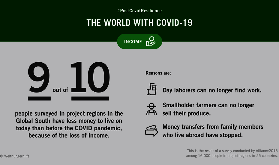 Infographic with the text: #PostCovidResilience - The World with Coronavirus. Nine out of ten people in countries in the Global South have less money to live on today than before the COVID-19 pandemic because incomes have been lost.