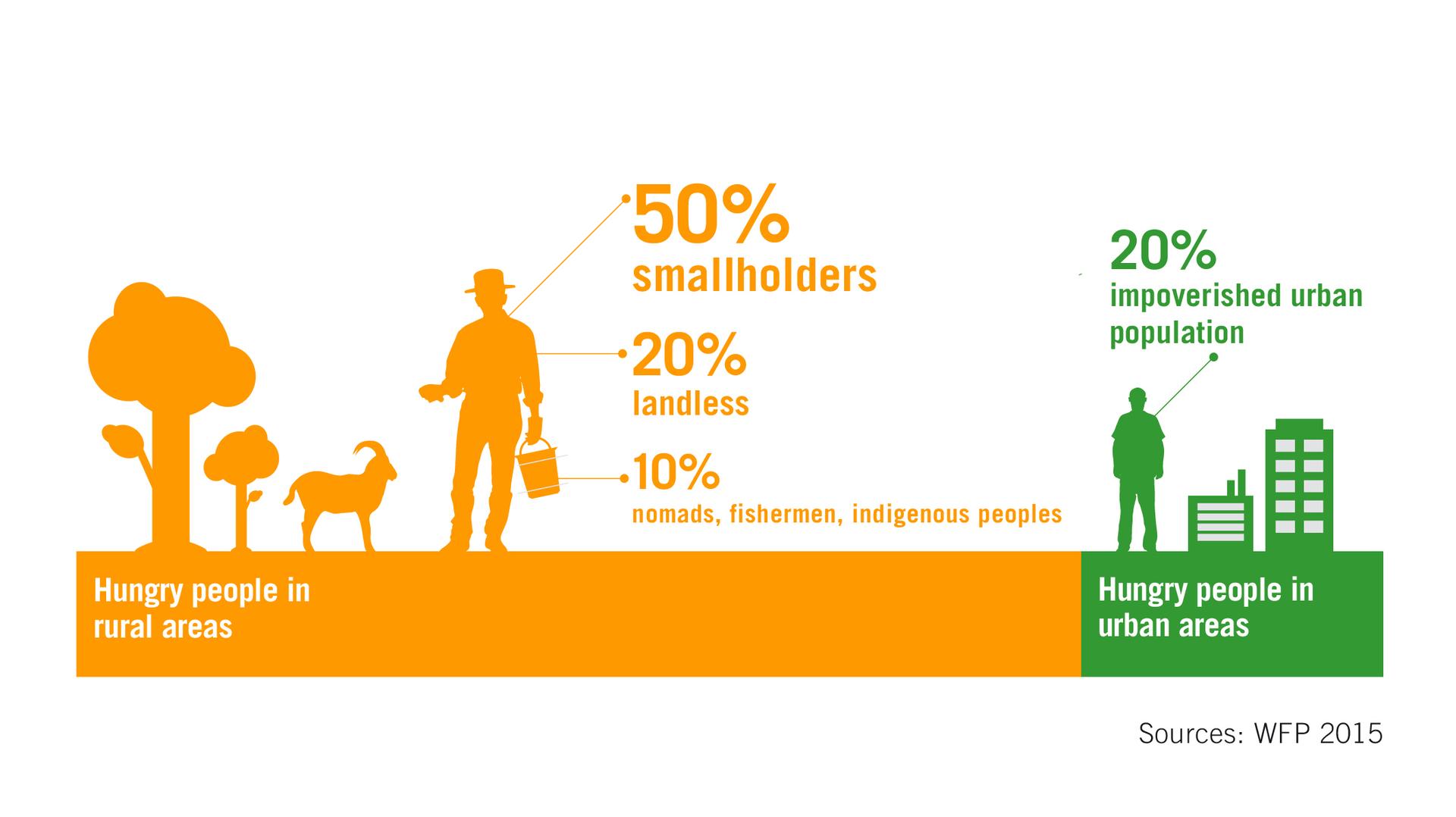 Infographic: hungry people in rural areas
